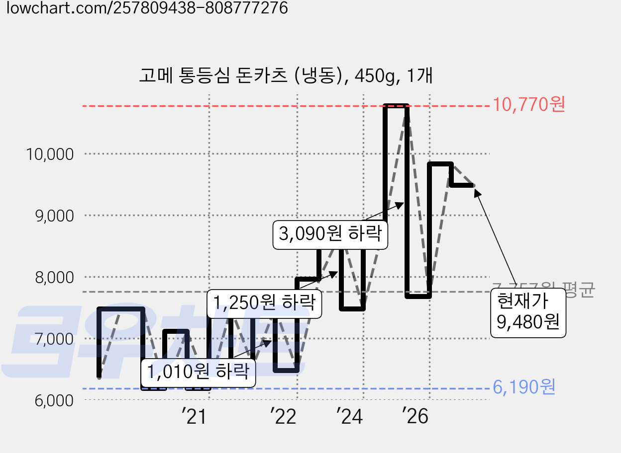 고메 통등심 돈카츠 (냉동), 450g, 1개 가격 변동 차트, 현재가 9,480원, 관측 최저가 6,190원
