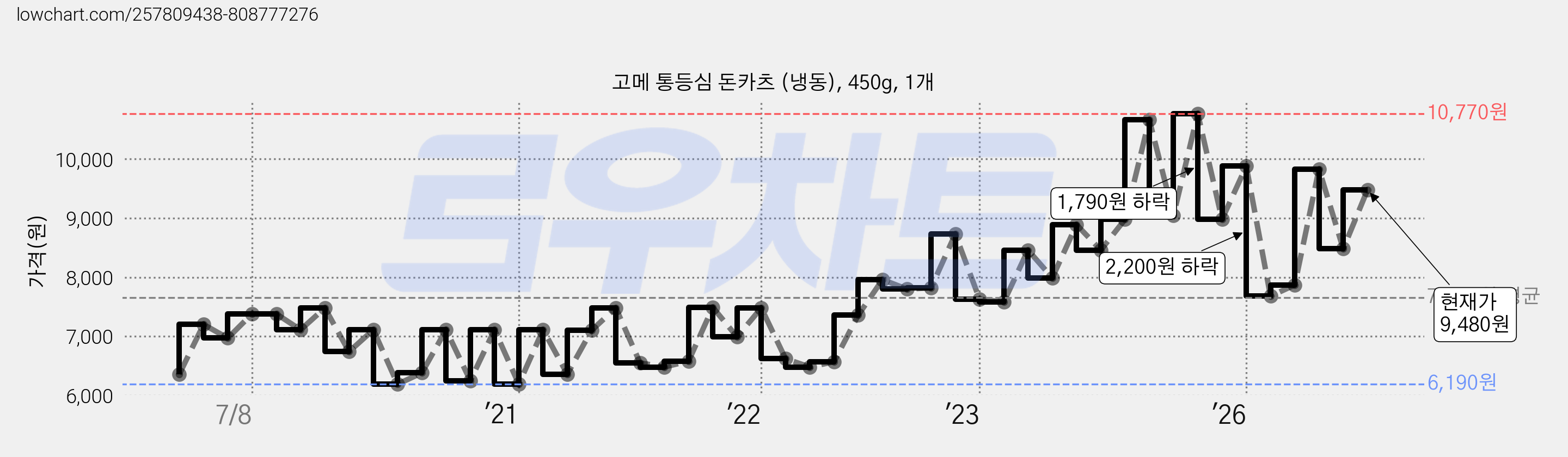 고메 통등심 돈카츠 (냉동), 450g, 1개 가격 변동 차트, 현재가 9,480원, 관측 최저가 6,190원