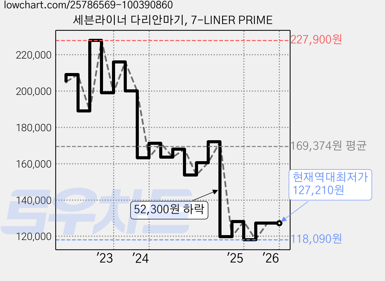 세븐라이너 다리안마기, 7-LINER PRIME 가격 변동 차트, 현재가 127,210원, 역대최저가