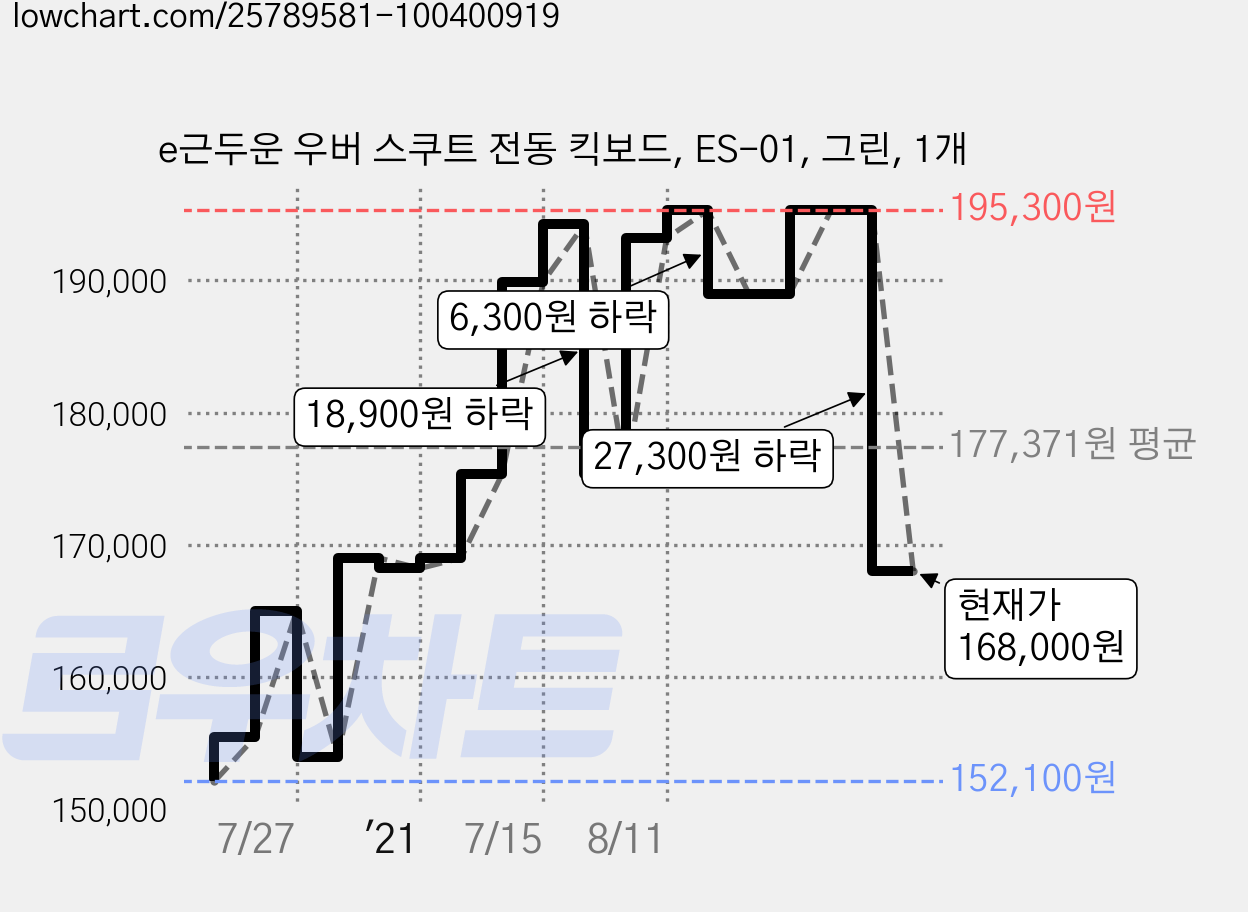 e근두운 우버 스쿠트 전동 킥보드, ES-01, 그린, 1개 가격 변동 차트, 현재가 168,000원, 관측 최저가 152,100원