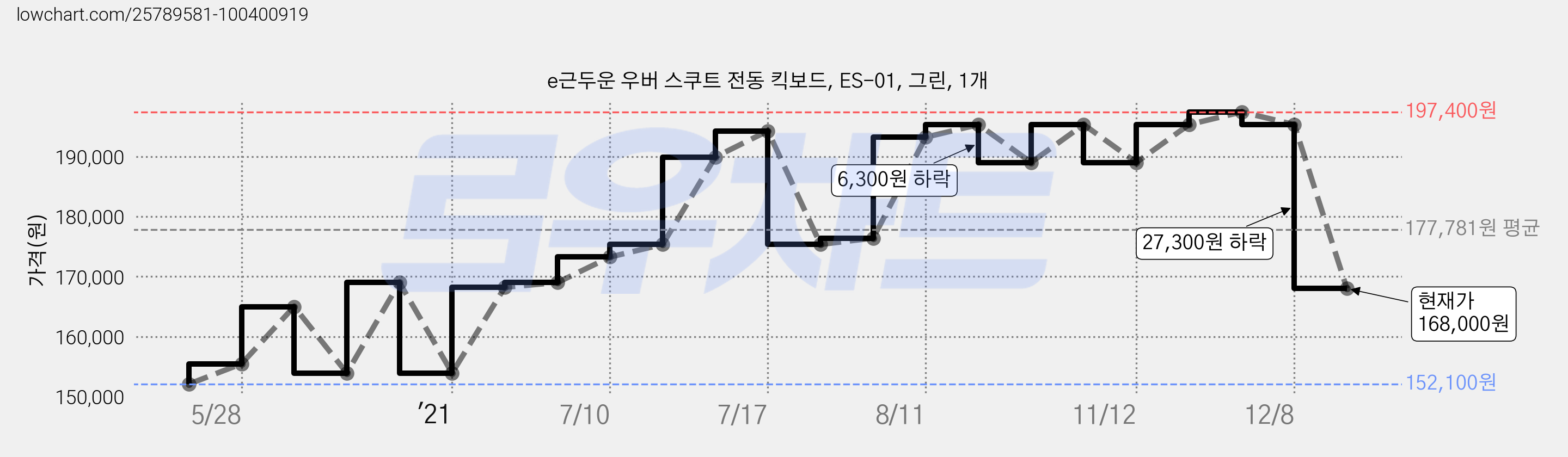 e근두운 우버 스쿠트 전동 킥보드, ES-01, 그린, 1개 가격 변동 차트, 현재가 168,000원, 관측 최저가 152,100원