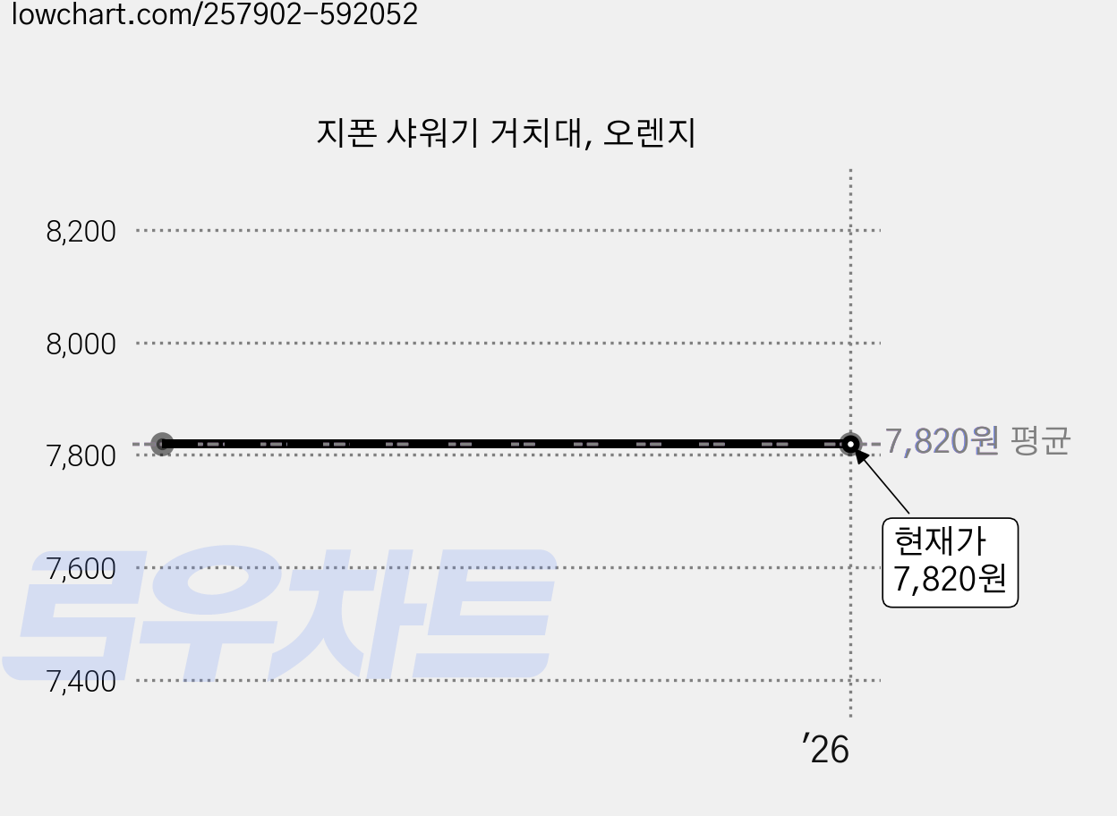 지폰 샤워기 거치대, 오렌지 가격 변동 차트, 현재가 7,820원