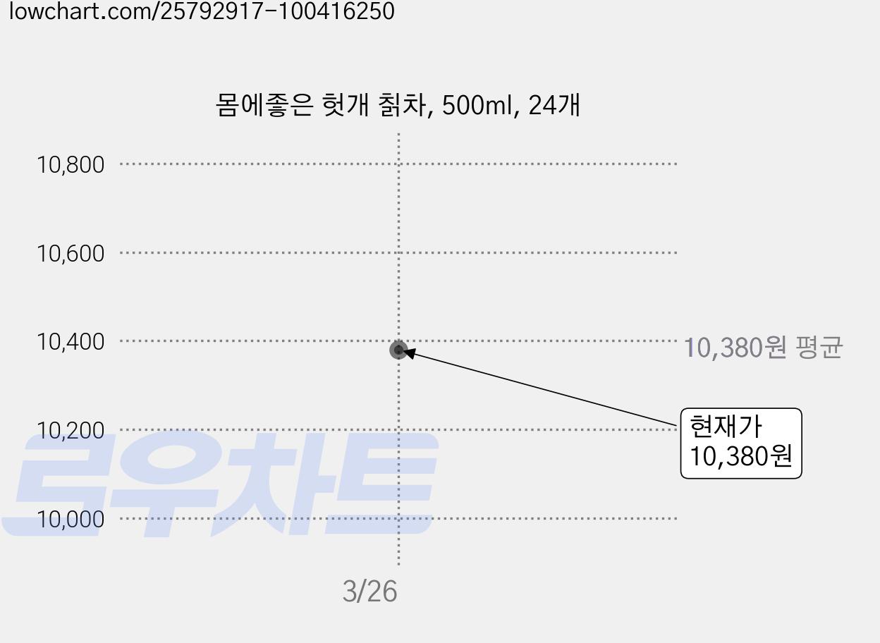 몸에좋은 헛개 칡차, 500ml, 24개 가격 변동 차트, 현재가 10,380원
