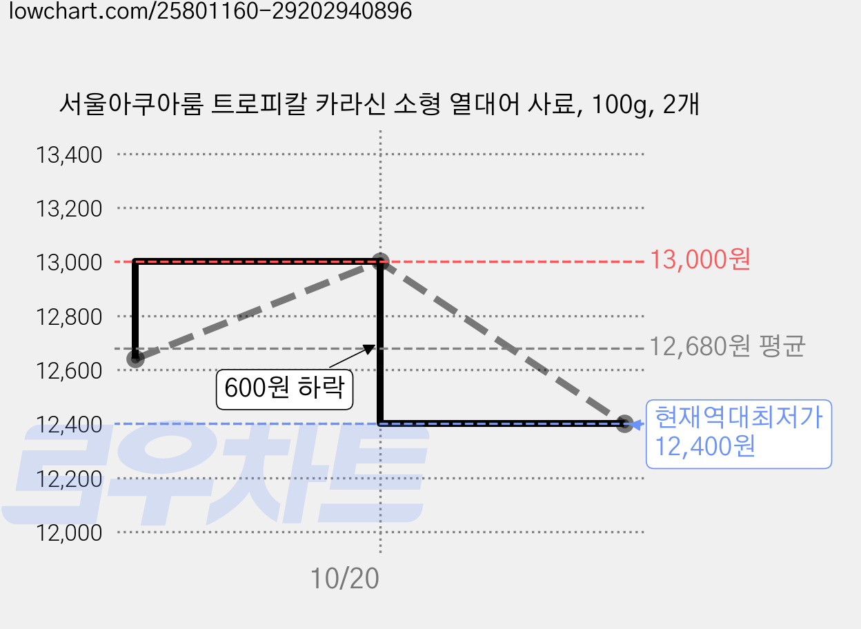 서울아쿠아룸 트로피칼 카라신 소형 열대어 사료, 100g, 2개 가격 변동 차트, 현재가 12,400원, 역대최저가