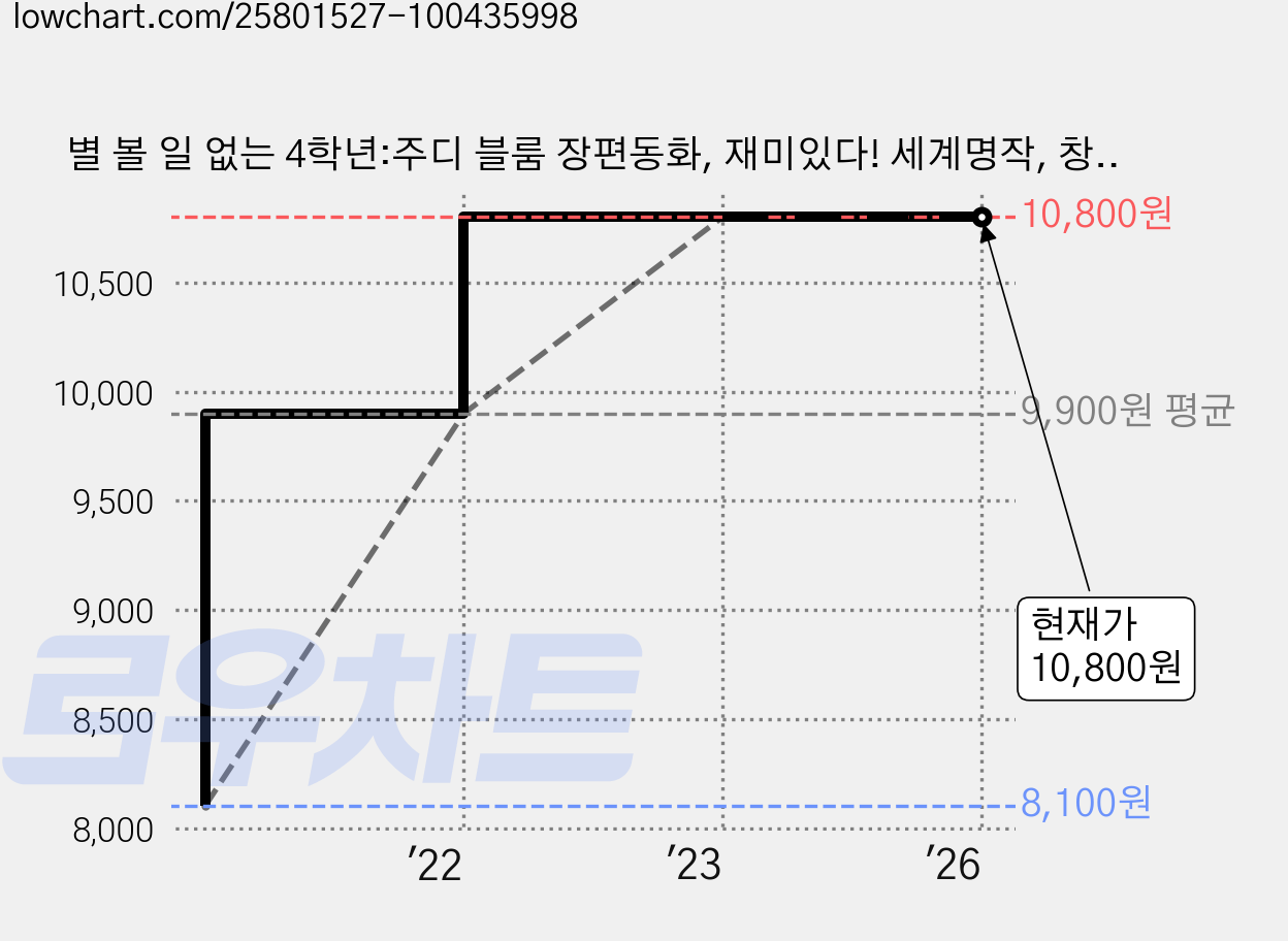 별 볼 일 없는 4학년:주디 블룸 장편동화, 재미있다! 세계명작, 창비, 10 가격 변동 차트, 현재가 10,800원, 관측 최저가 8,100원