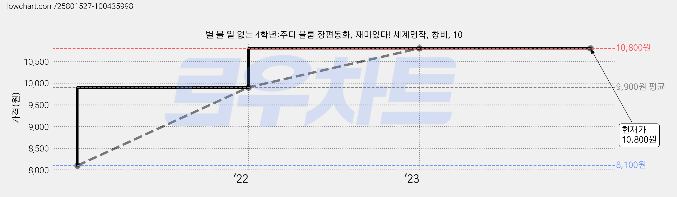 별 볼 일 없는 4학년:주디 블룸 장편동화, 재미있다! 세계명작, 창비, 10 가격 변동 차트, 현재가 10,800원, 관측 최저가 8,100원