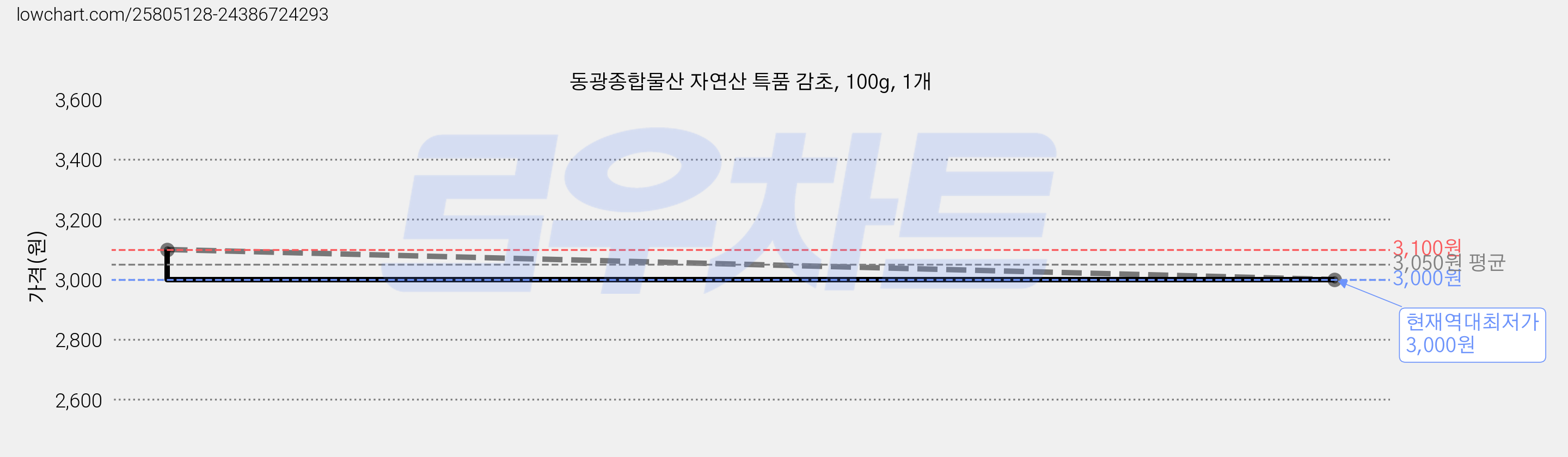 동광종합물산 자연산 특품 감초, 100g, 1개 가격 변동 차트, 현재가 3,000원, 역대최저가