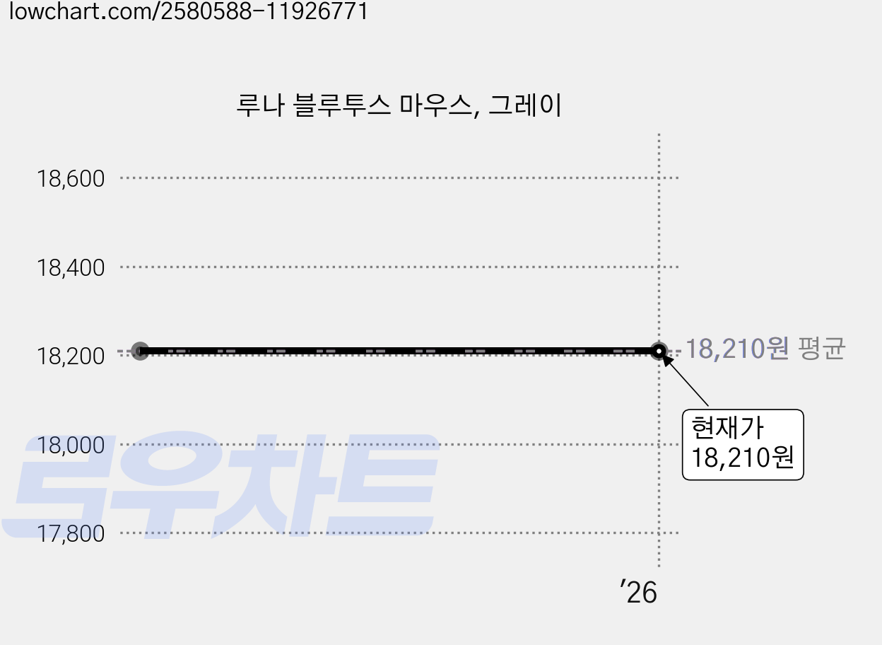 루나 블루투스 마우스, 그레이 가격 변동 차트, 현재가 18,210원