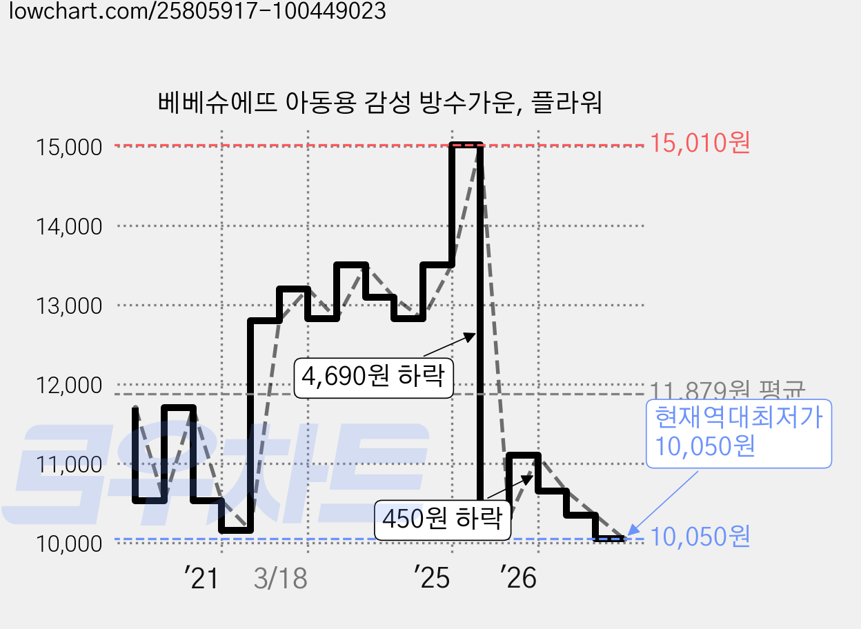 베베슈에뜨 아동용 감성 방수가운, 플라워 가격 변동 차트, 현재가 10,050원, 역대최저가