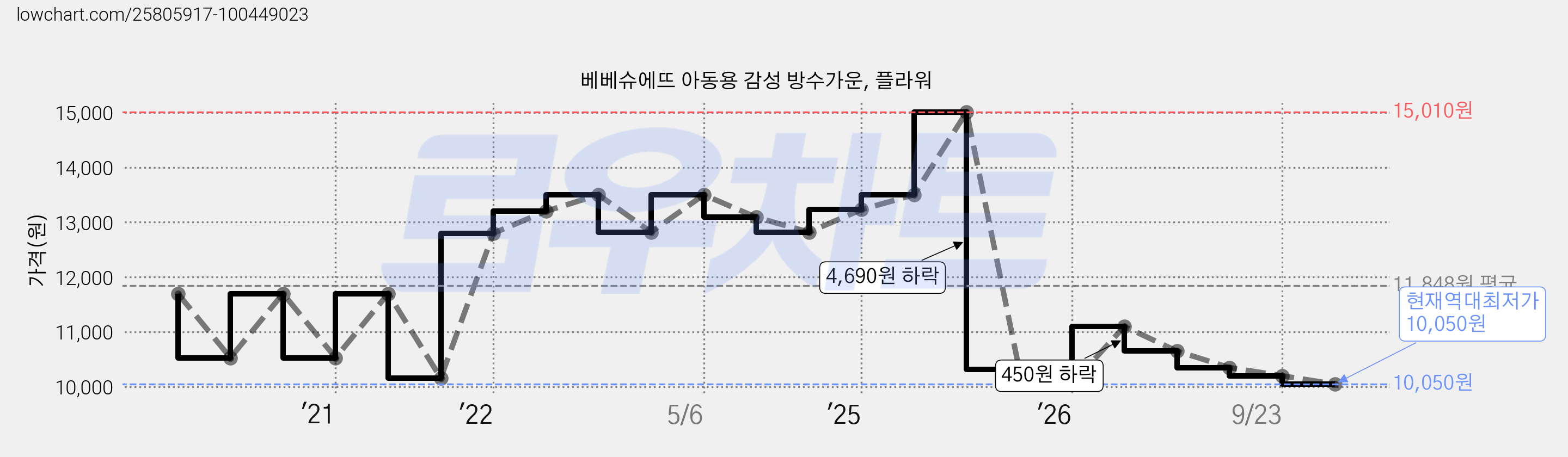 베베슈에뜨 아동용 감성 방수가운, 플라워 가격 변동 차트, 현재가 10,050원, 역대최저가