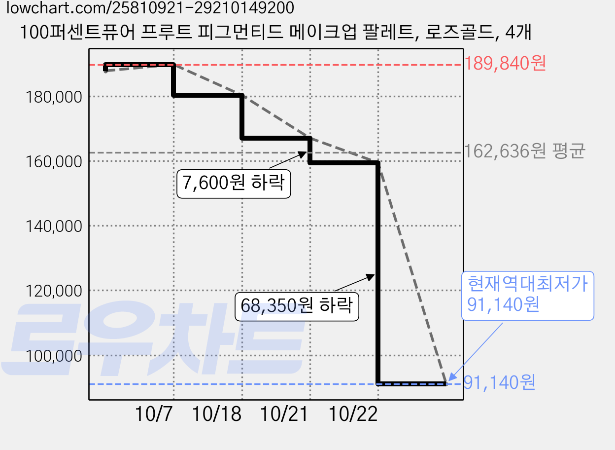 100퍼센트퓨어 프루트 피그먼티드 메이크업 팔레트, 로즈골드, 4개 가격 변동 차트, 현재가 91,140원, 역대최저가