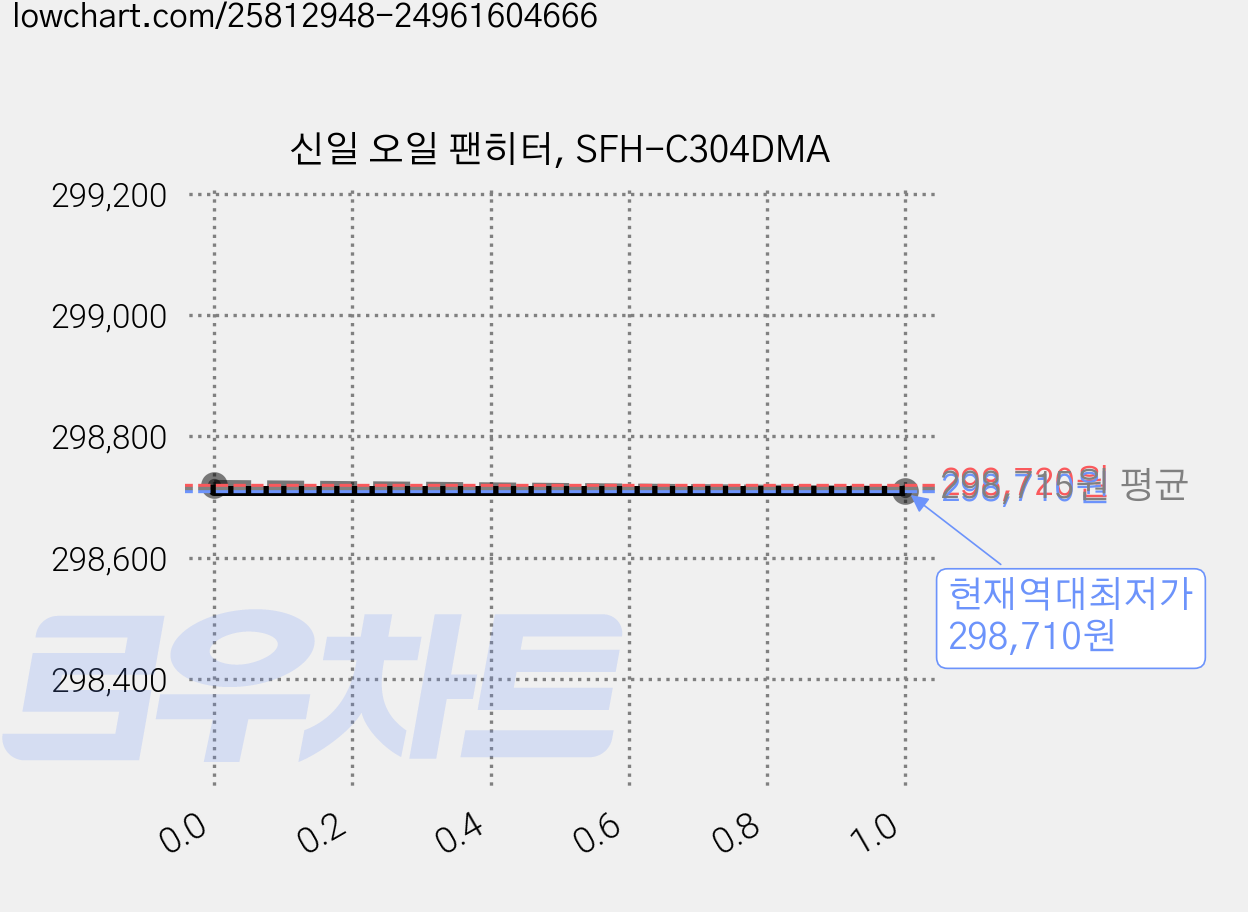 신일 오일 팬히터, SFH-C304DMA 가격 변동 차트, 현재가 298,710원, 역대최저가