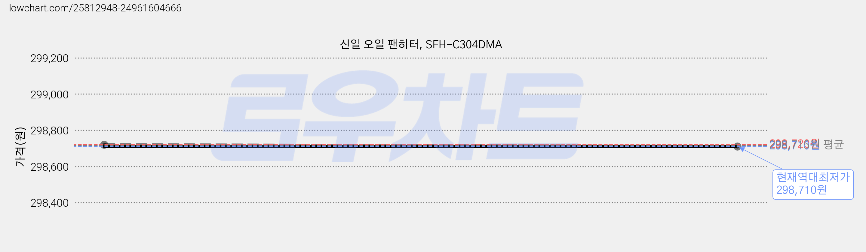 신일 오일 팬히터, SFH-C304DMA 가격 변동 차트, 현재가 298,710원, 역대최저가