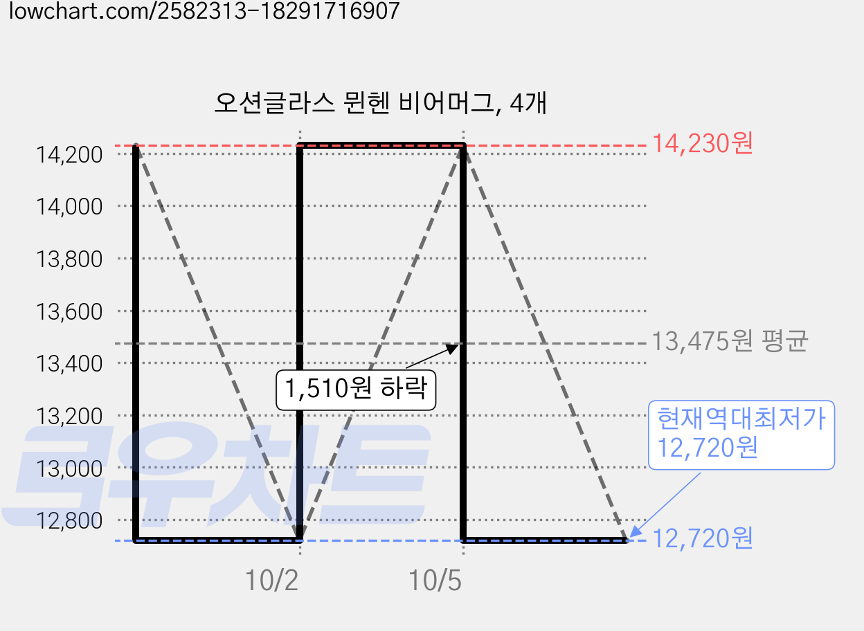 오션글라스 뮌헨 비어머그, 4개 가격 변동 차트, 현재가 12,720원, 역대최저가