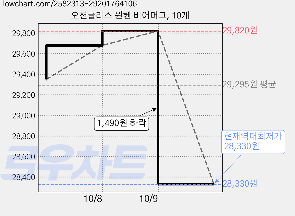 오션글라스 뮌헨 비어머그, 10개 가격 변동 차트, 현재가 28,330원, 역대최저가