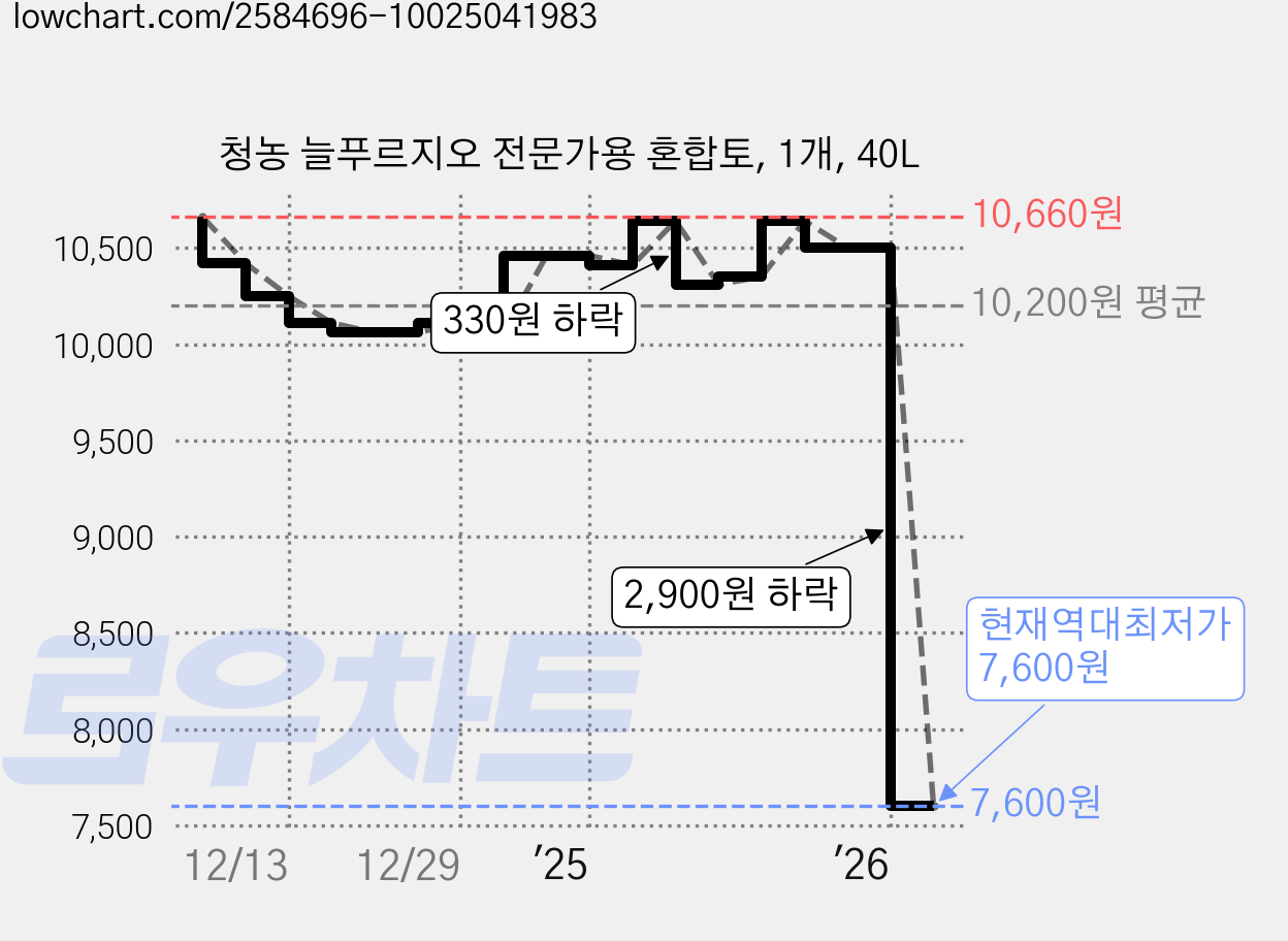 청농 늘푸르지오 전문가용 혼합토, 1개, 40L 가격 변동 차트, 현재가 7,600원, 역대최저가