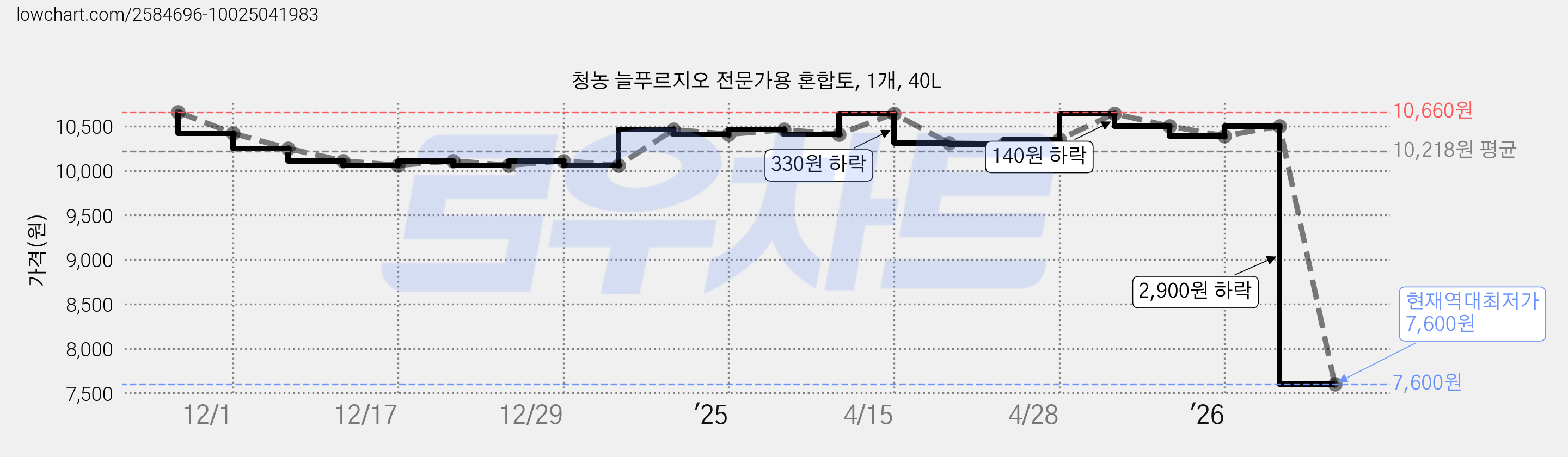 청농 늘푸르지오 전문가용 혼합토, 1개, 40L 가격 변동 차트, 현재가 7,600원, 역대최저가