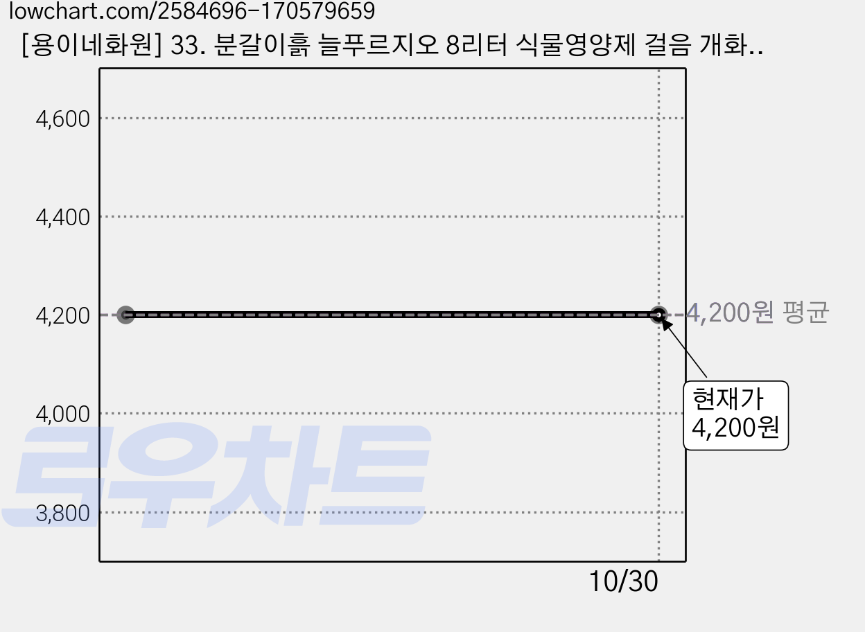 [용이네화원] 33. 분갈이흙 늘푸르지오 8리터 식물영양제 걸음 개화촉진제, 1개, 8L 가격 변동 차트, 현재가 4,200원