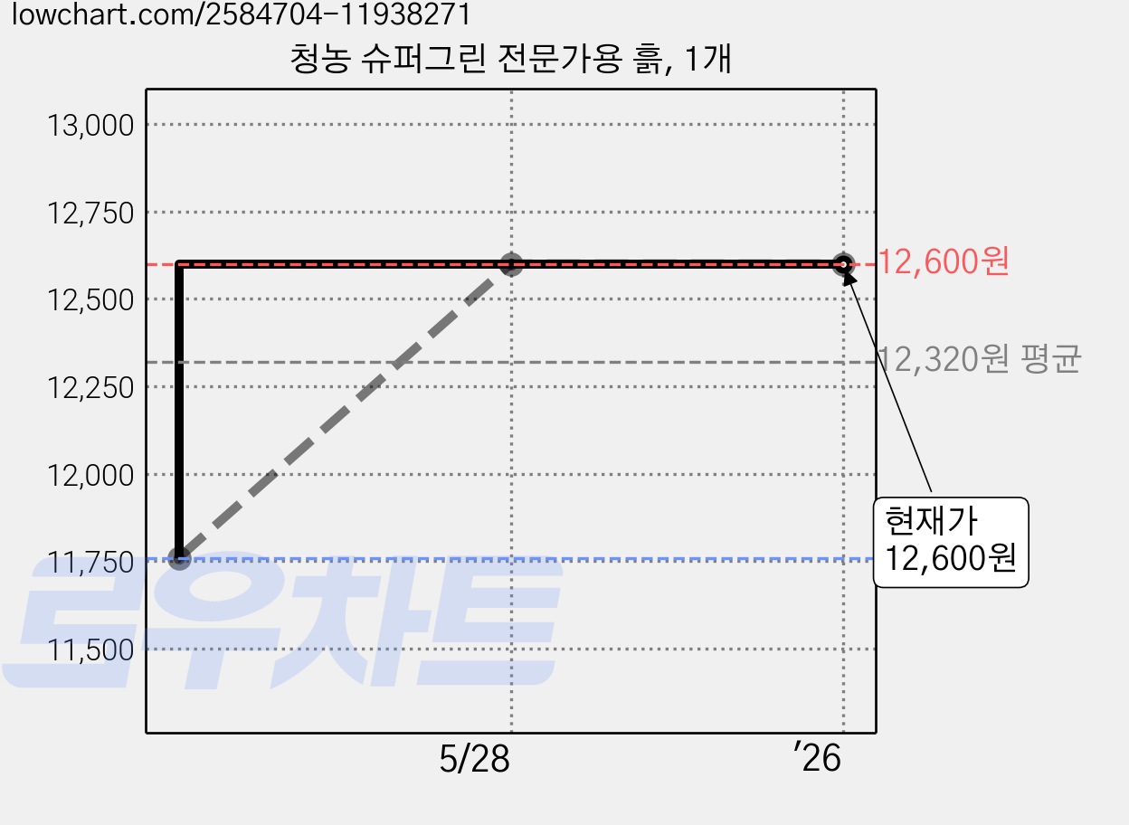 청농 슈퍼그린 전문가용 흙, 1개 가격 변동 차트, 현재가 12,600원, 역대최저가