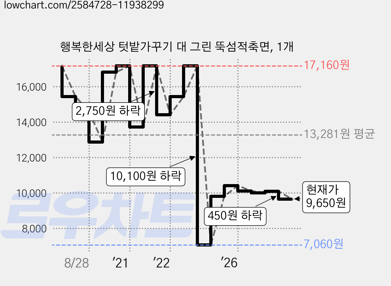 행복한세상 텃밭가꾸기 대 그린 뚝섬적축면, 1개 가격 변동 차트, 현재가 9,650원, 관측 최저가 7,060원