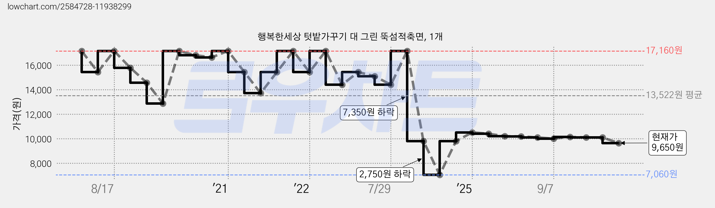 행복한세상 텃밭가꾸기 대 그린 뚝섬적축면, 1개 가격 변동 차트, 현재가 9,650원, 관측 최저가 7,060원