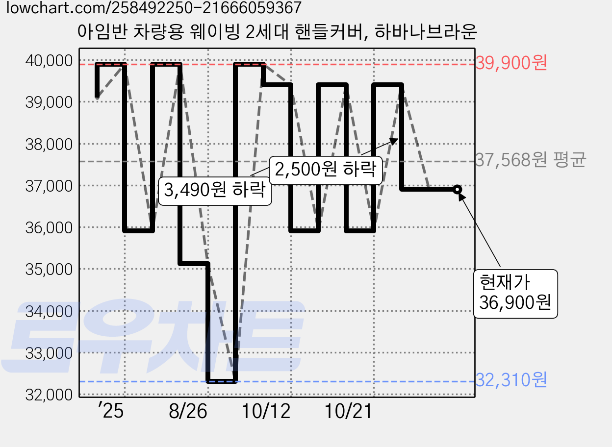 아임반 차량용 웨이빙 2세대 핸들커버, 하바나브라운 가격 변동 차트, 현재가 36,900원, 관측 최저가 32,310원