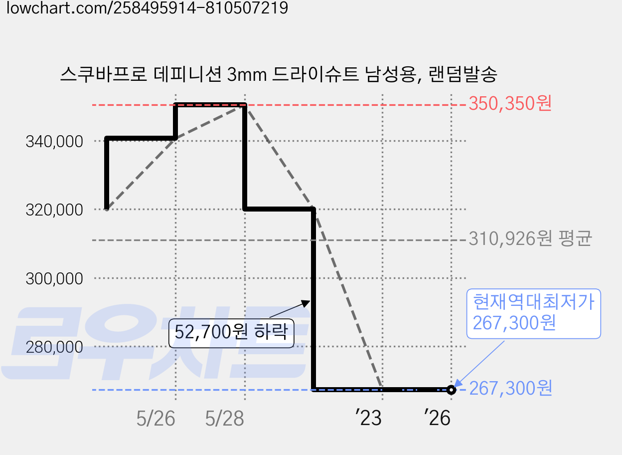 스쿠바프로 데피니션 3mm 드라이슈트 남성용, 랜덤발송 가격 변동 차트, 현재가 267,300원, 역대최저가