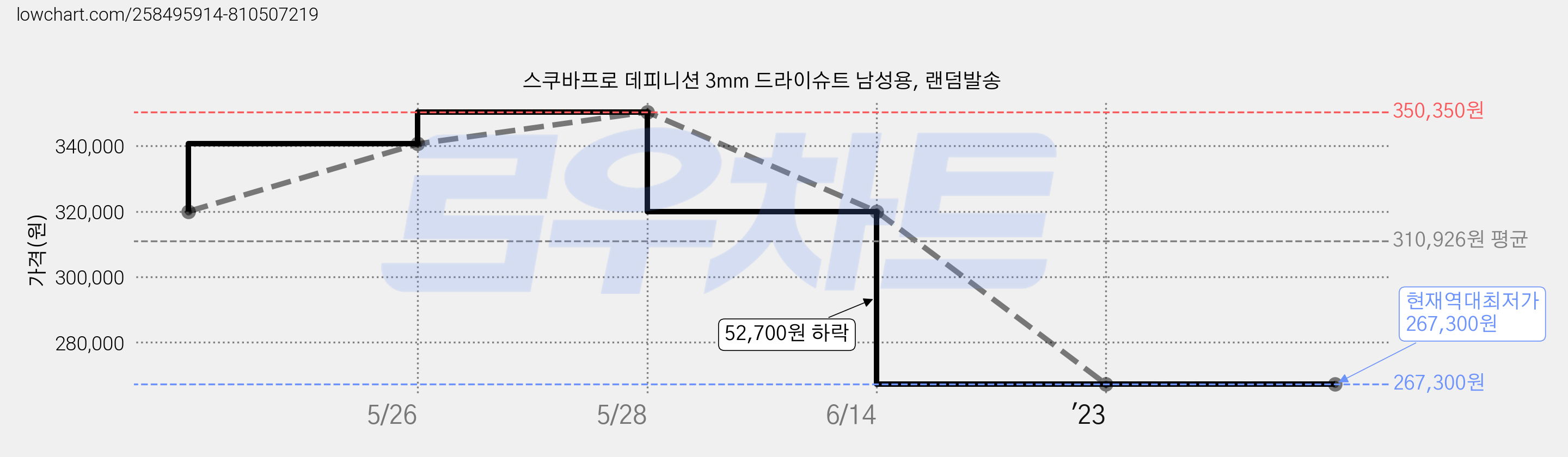 스쿠바프로 데피니션 3mm 드라이슈트 남성용, 랜덤발송 가격 변동 차트, 현재가 267,300원, 역대최저가