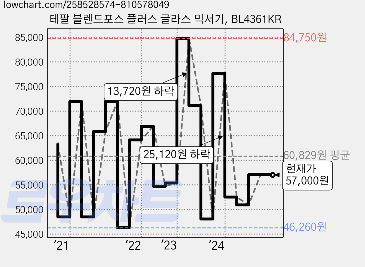 테팔 블렌드포스 플러스 글라스 믹서기, BL4361KR 가격 변동 차트, 현재가 57,000원, 관측 최저가 46,260원