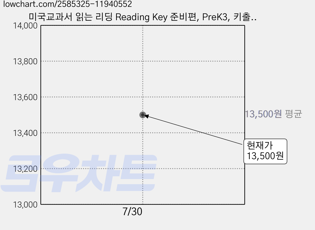 미국교과서 읽는 리딩 Reading Key 준비편, PreK3, 키출판사 가격 변동 차트, 현재가 13,500원