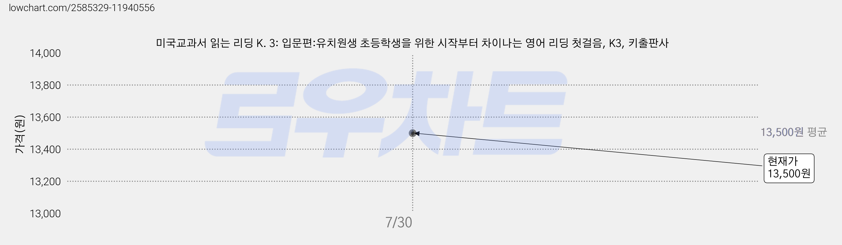 미국교과서 읽는 리딩 K. 3: 입문편:유치원생 초등학생을 위한 시작부터 차이나는 영어 리딩 첫걸음, K3, 키출판사 가격 변동 차트, 현재가 13,500원