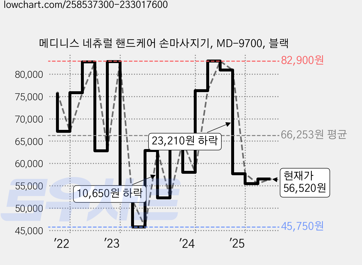 메디니스 네츄럴 핸드케어 손마사지기, MD-9700, 블랙 가격 변동 차트, 현재가 56,520원, 관측 최저가 45,750원