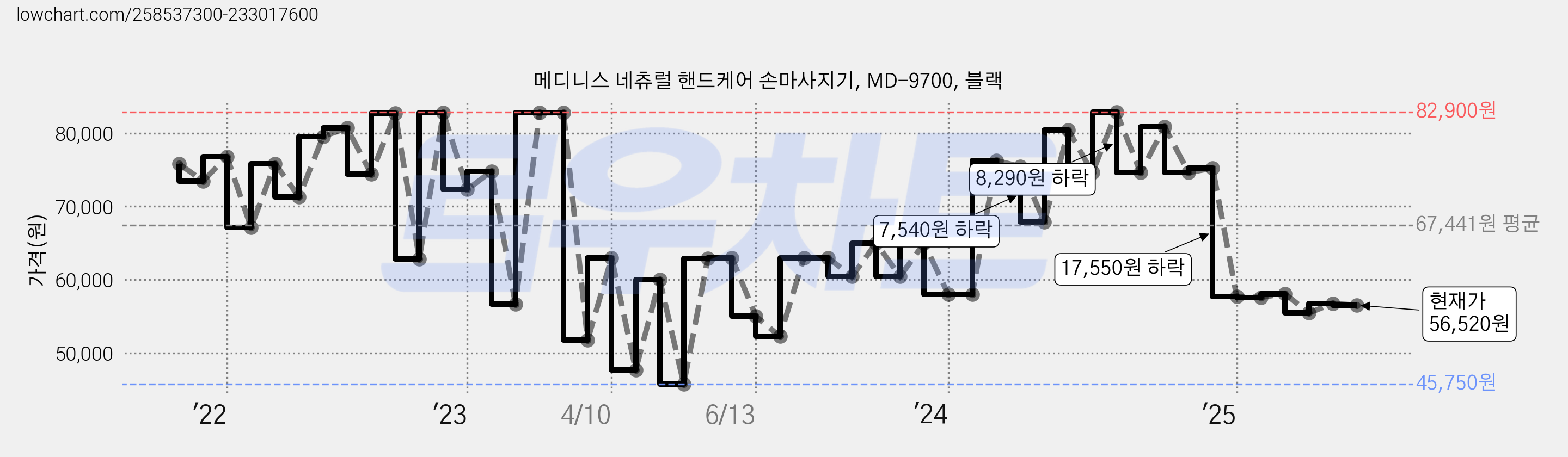 메디니스 네츄럴 핸드케어 손마사지기, MD-9700, 블랙 가격 변동 차트, 현재가 56,520원, 관측 최저가 45,750원
