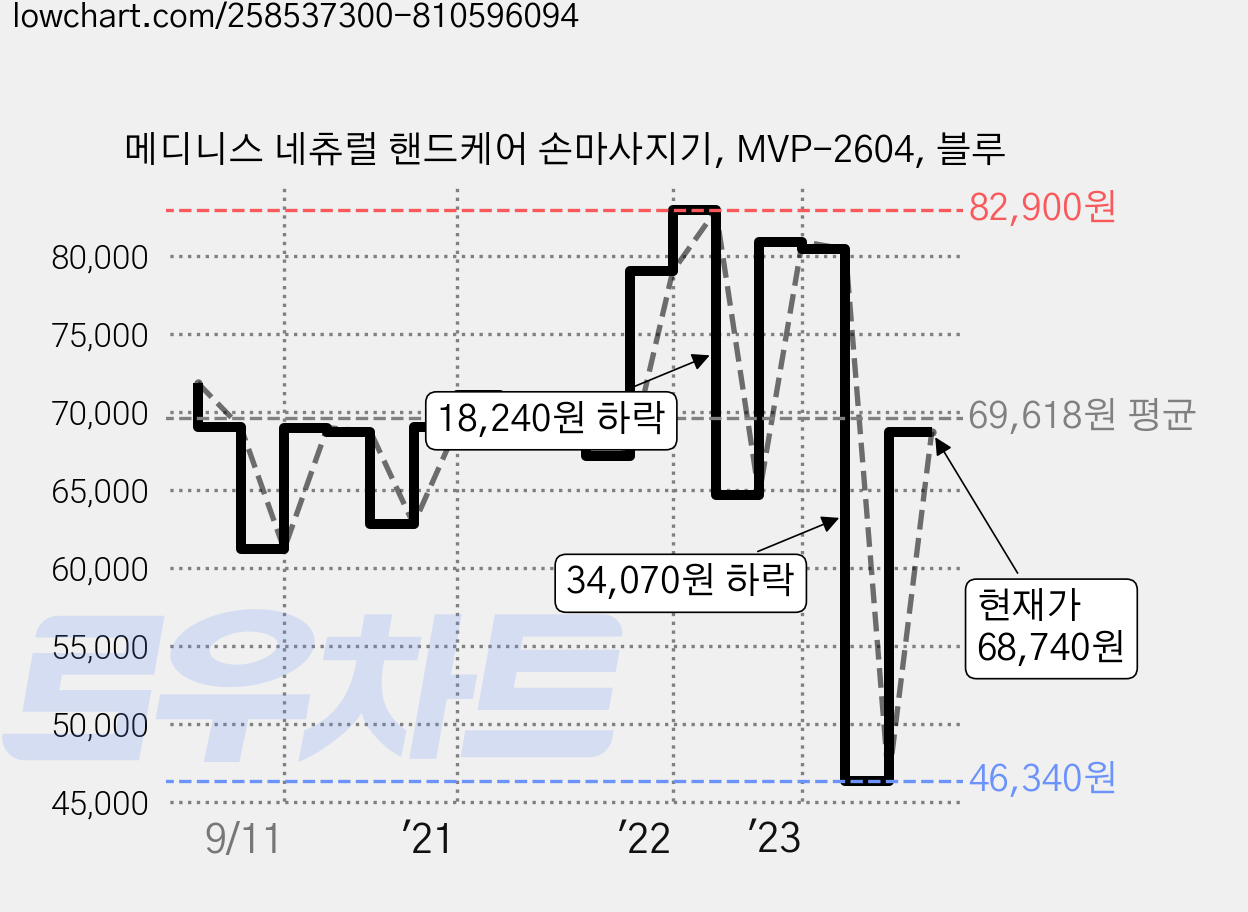 메디니스 네츄럴 핸드케어 손마사지기, MVP-2604, 블루 가격 변동 차트, 현재가 68,740원, 관측 최저가 46,340원