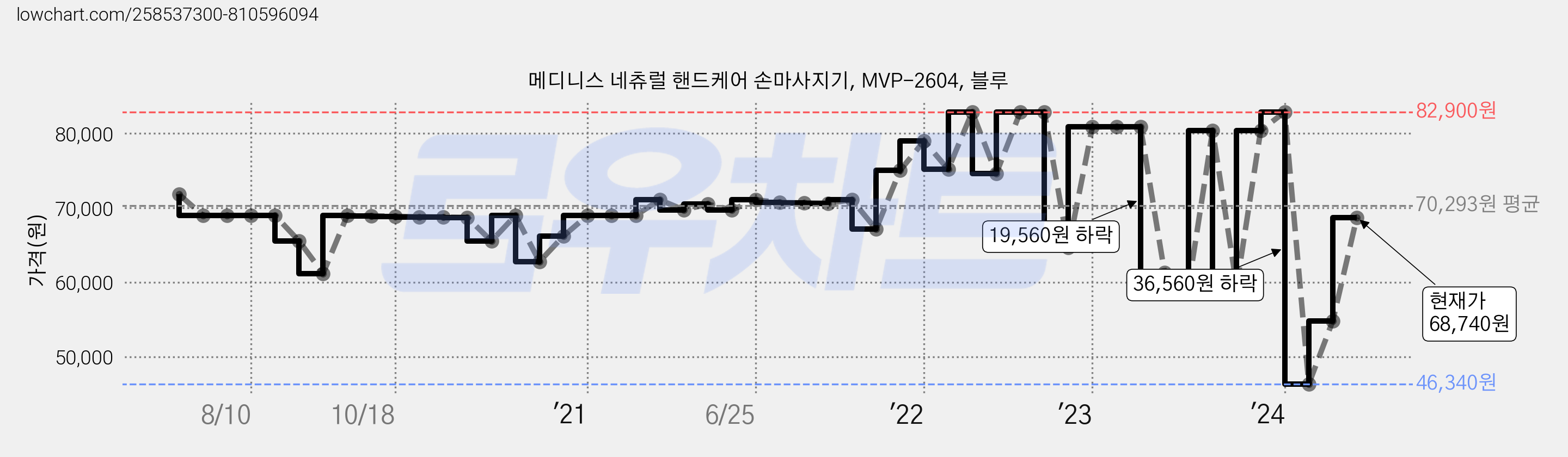 메디니스 네츄럴 핸드케어 손마사지기, MVP-2604, 블루 가격 변동 차트, 현재가 68,740원, 관측 최저가 46,340원