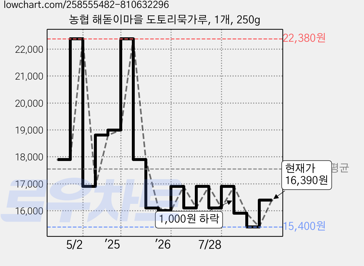 농협 해돋이마을 도토리묵가루, 1개, 250g 가격 변동 차트, 현재가 16,390원, 관측 최저가 15,400원