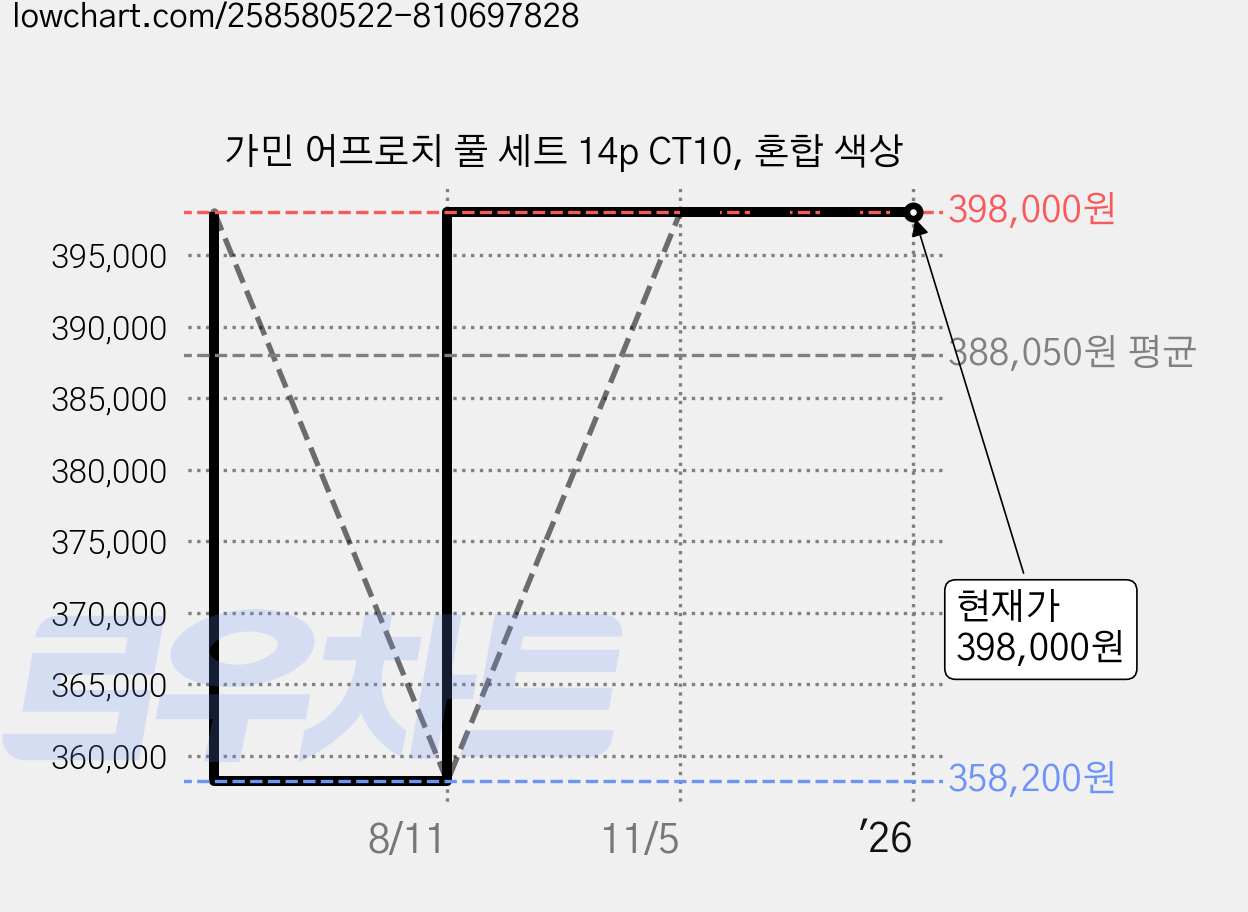 가민 어프로치 풀 세트 14p CT10, 혼합 색상 가격 변동 차트, 현재가 398,000원, 관측 최저가 358,200원