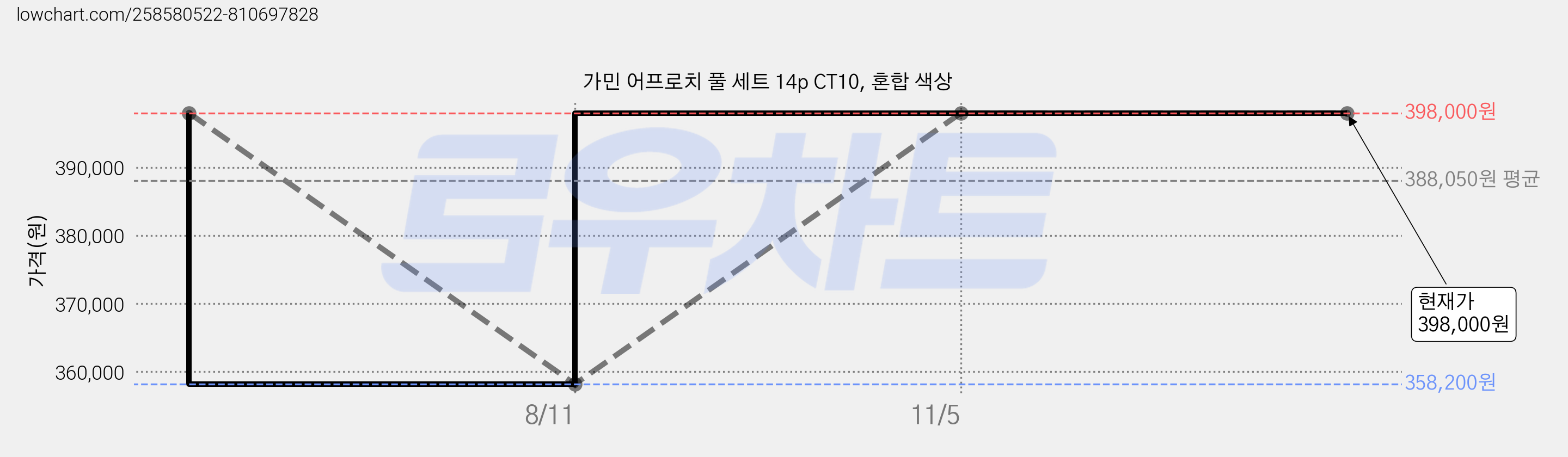 가민 어프로치 풀 세트 14p CT10, 혼합 색상 가격 변동 차트, 현재가 398,000원, 관측 최저가 358,200원