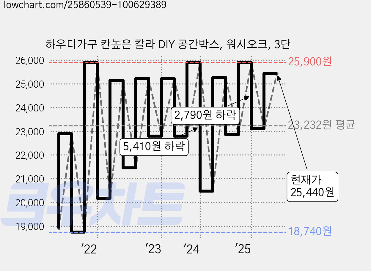 하우디가구 칸높은 칼라 DIY 공간박스, 워시오크, 3단 가격 변동 차트, 현재가 25,440원, 관측 최저가 18,740원