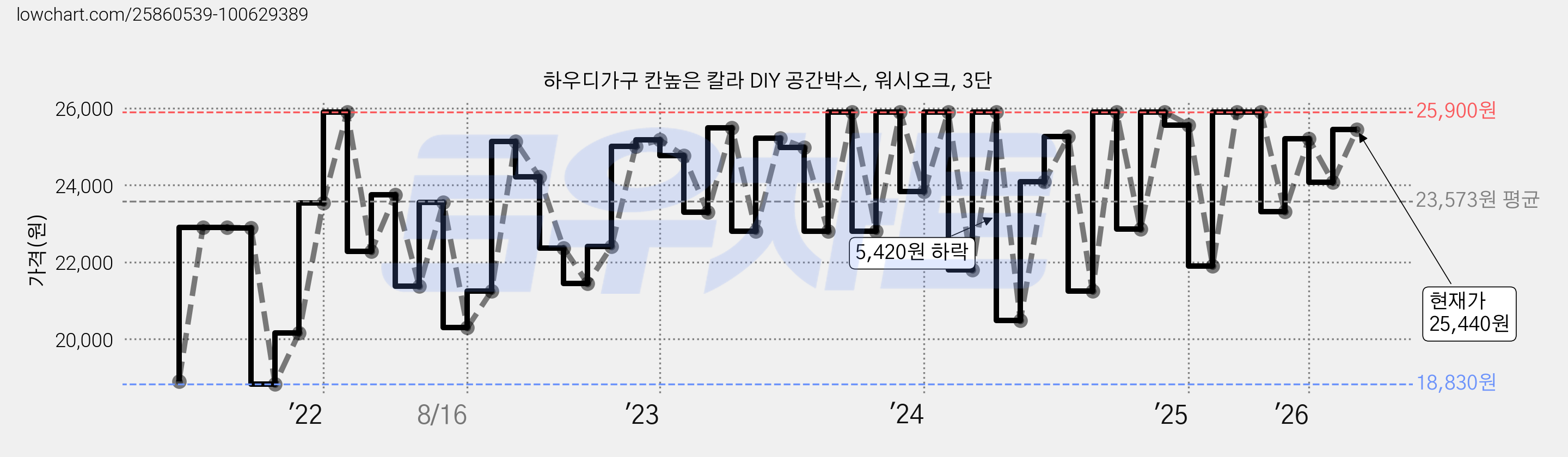 하우디가구 칸높은 칼라 DIY 공간박스, 워시오크, 3단 가격 변동 차트, 현재가 25,440원, 관측 최저가 18,740원