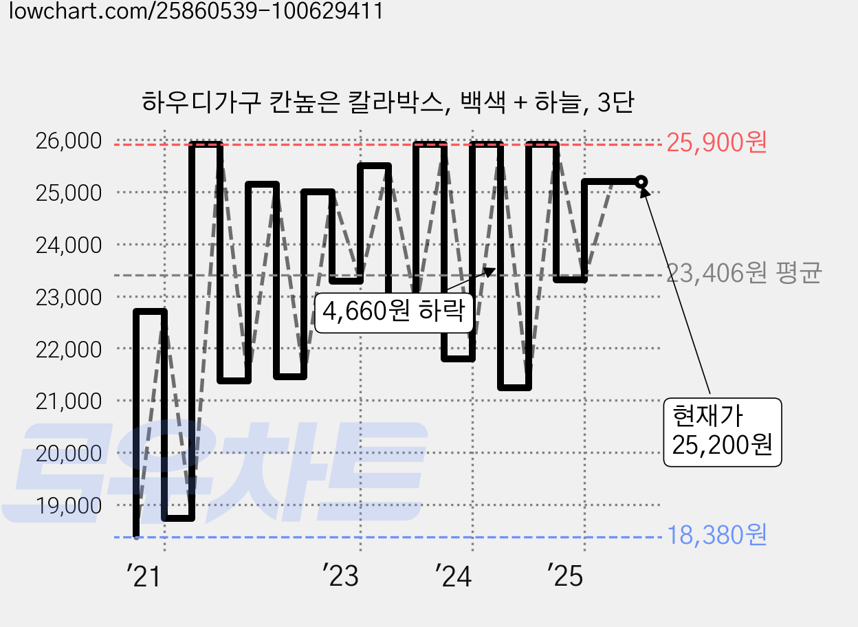 하우디가구 칸높은 칼라박스, 백색 + 하늘, 3단 가격 변동 차트, 현재가 25,200원, 관측 최저가 14,820원