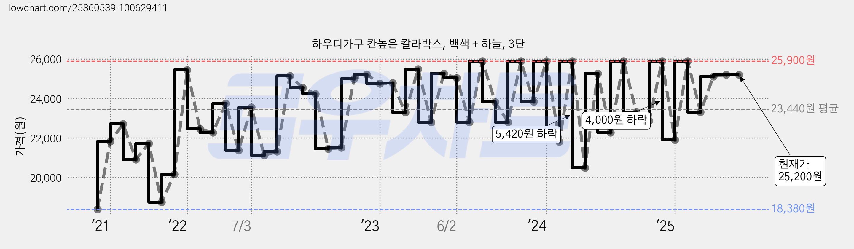 하우디가구 칸높은 칼라박스, 백색 + 하늘, 3단 가격 변동 차트, 현재가 25,200원, 관측 최저가 14,820원