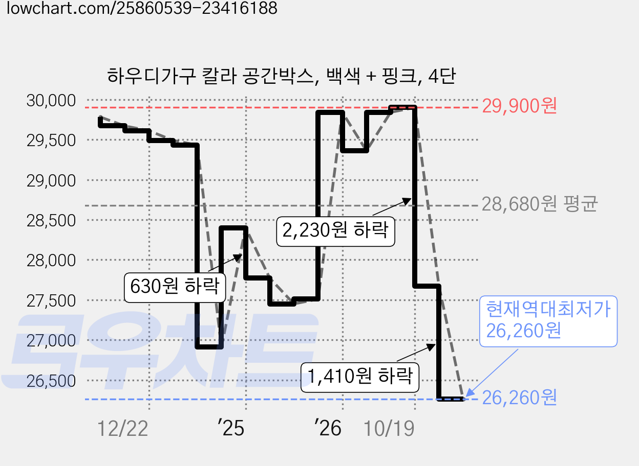 하우디가구 칼라 공간박스, 백색 + 핑크, 4단 가격 변동 차트, 현재가 26,260원, 역대최저가