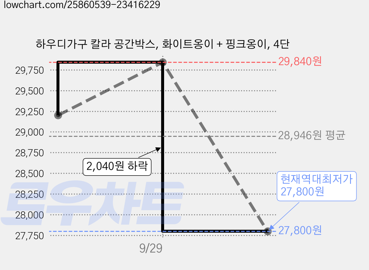 하우디가구 칼라 공간박스, 화이트옹이 + 핑크옹이, 4단 가격 변동 차트, 현재가 27,800원, 역대최저가