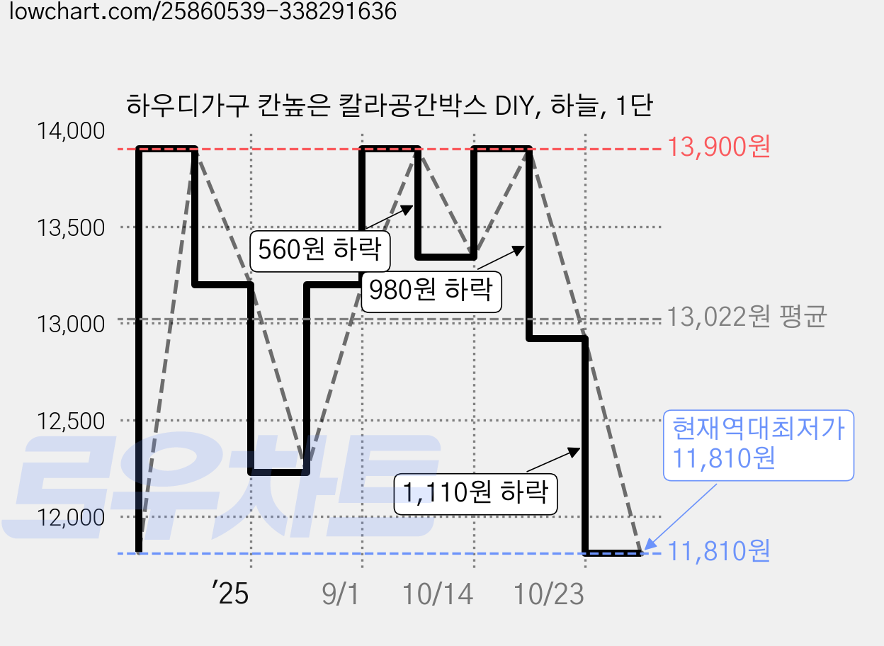 하우디가구 칸높은 칼라공간박스 DIY, 하늘, 1단 가격 변동 차트, 현재가 11,810원, 역대최저가
