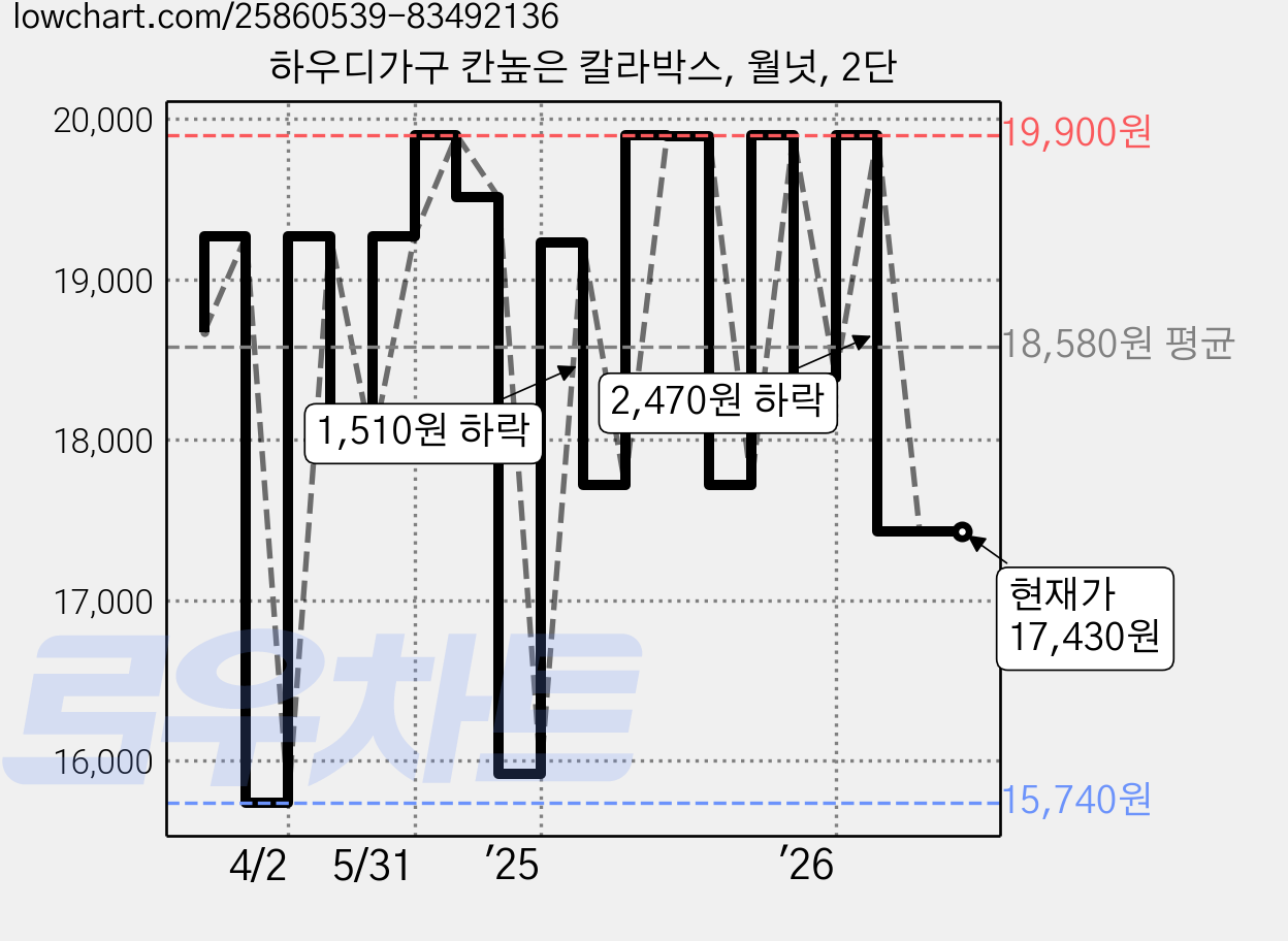 하우디가구 칸높은 칼라박스, 월넛, 2단 가격 변동 차트, 현재가 17,430원, 관측 최저가 15,740원