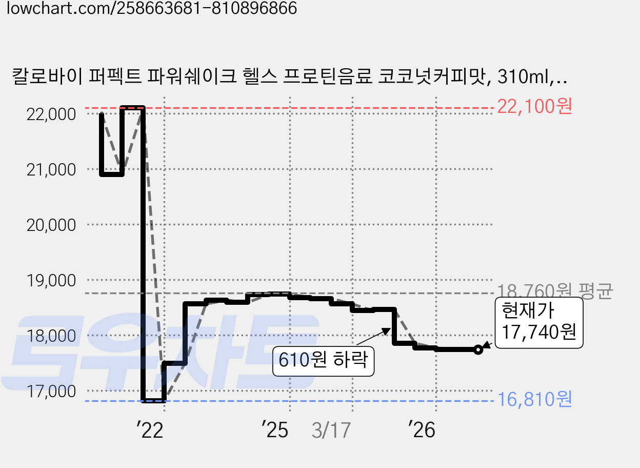 칼로바이 퍼펙트 파워쉐이크 헬스 프로틴음료 코코넛커피맛, 310ml, 6개 가격 변동 차트, 현재가 17,740원, 관측 최저가 16,810원