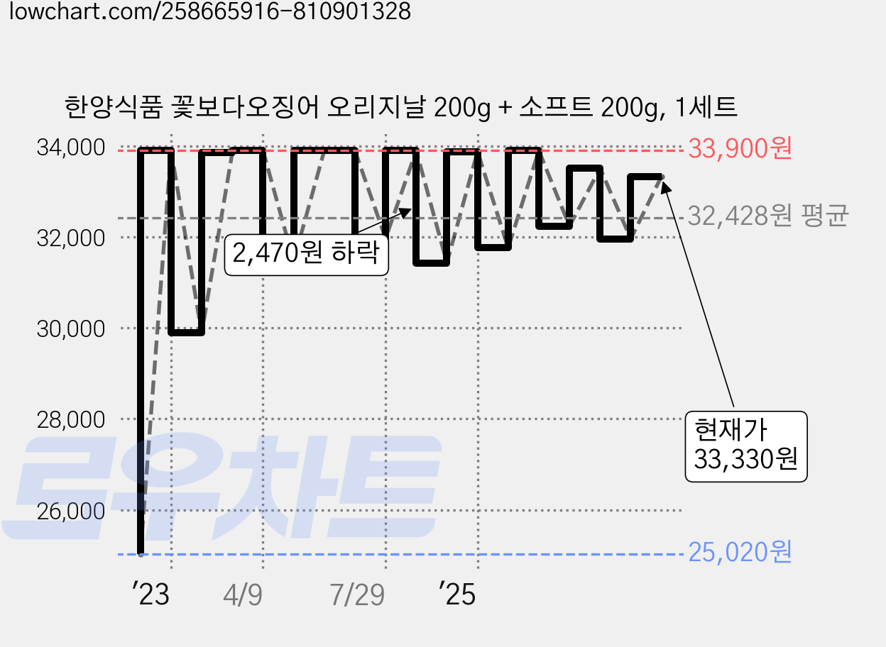 한양식품 꽃보다오징어 오리지날 200g + 소프트 200g, 1세트 가격 변동 차트, 현재가 33,330원, 관측 최저가 25,020원