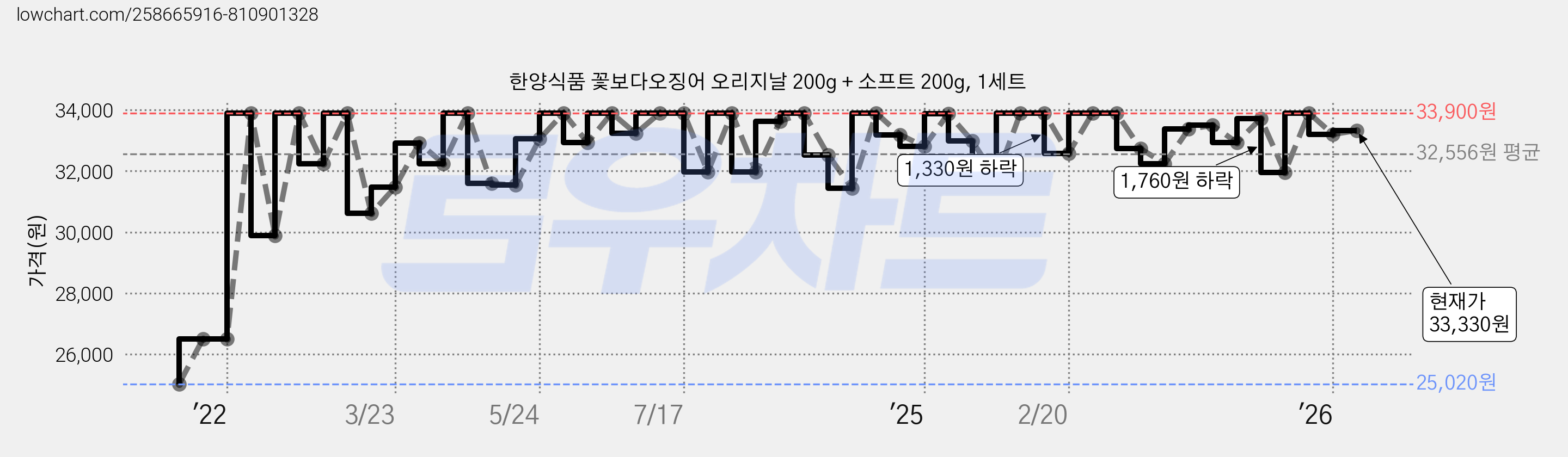 한양식품 꽃보다오징어 오리지날 200g + 소프트 200g, 1세트 가격 변동 차트, 현재가 33,330원, 관측 최저가 25,020원