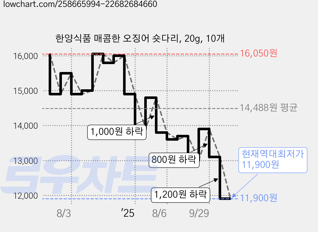 한양식품 매콤한 오징어 숏다리, 20g, 10개 가격 변동 차트, 현재가 11,900원, 역대최저가
